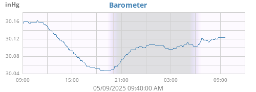 daybarometer