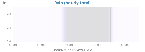 dayrain