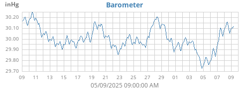 monthbarometer