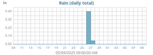 monthrain
