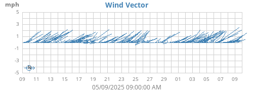 monthwindvec