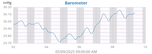 weekbarometer