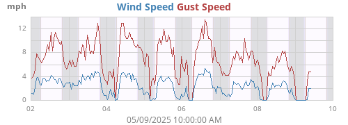 weekwind