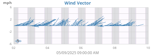 weekwindvec