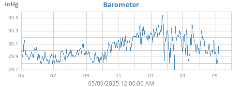 yearbarometer