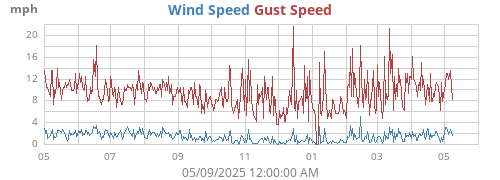 yearwind