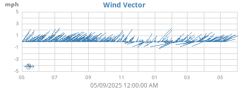 yearwindvec